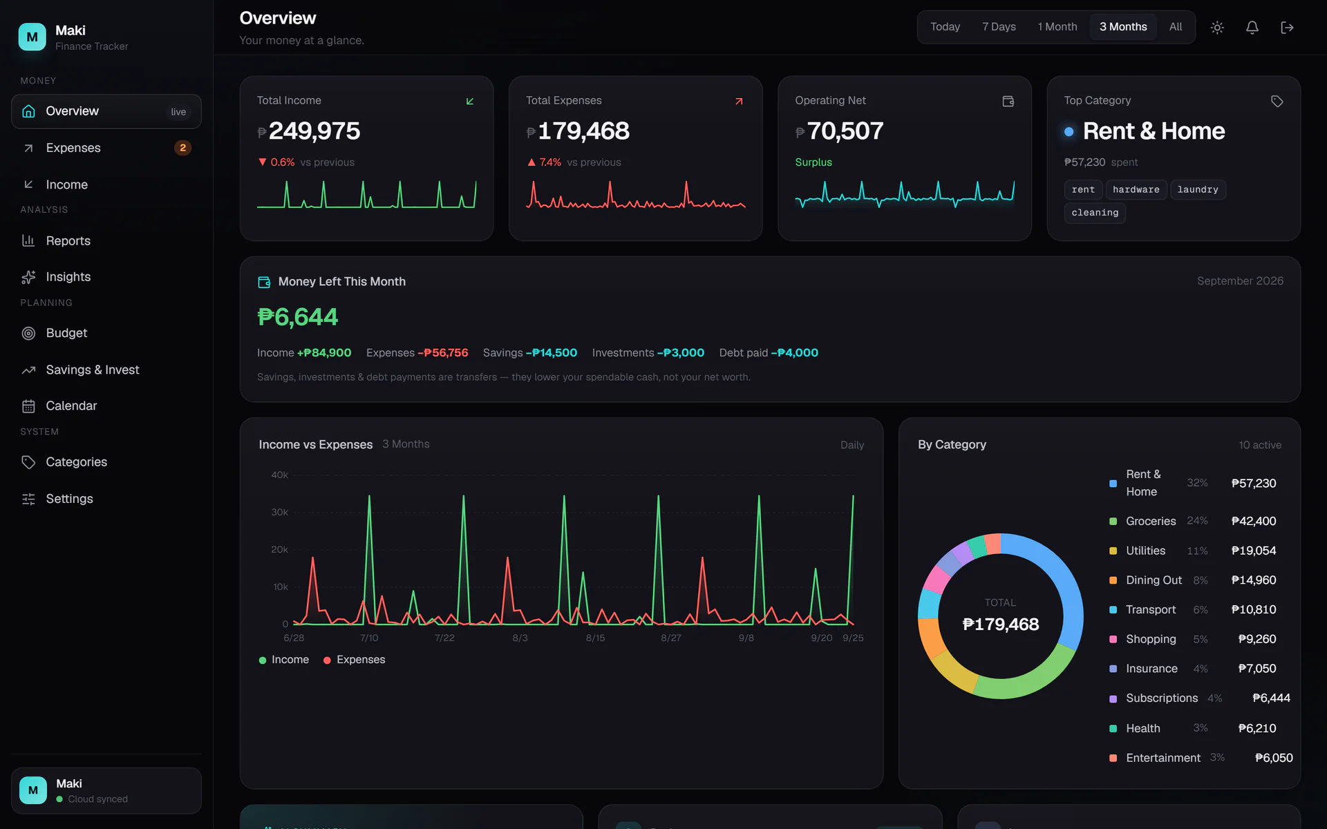 MakiFinancer overview dashboard with KPIs, Money Left This Month and spending by category